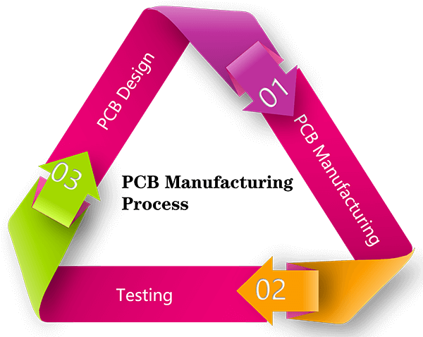 Custom PCB Manufacturing Process Steps