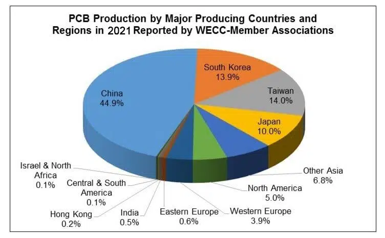 PCB Assembly in Major Countries